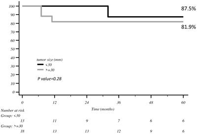 Prognostic factors in uterine adenosarcoma: subanalysis of the SARCUT study